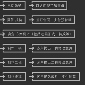 宣傳片廣告片制作流程